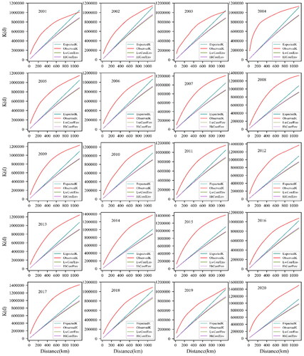 Figure 4. K function results for 2001-2020 (red line represents ObservedK, blue indicates ExpectedK, purple represents HiConfEnv, green represents LwConfEnv (ripley’s K tool outputs the values of Expected K, LwConfEnv, HiConfEnv, observed K, etc. If the observed K is greater than Expected K and observed K is greater than LwConfEnv, the point data at that distance display the remarkable clustering feature. If the Observation K is smaller than the expectation K and the Observation K is smaller than HiConfEnv, the point data spatial distribution is significantly discreet)).