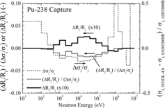 Figure 15. Effect on the atomic number density of Pu-238 caused by the difference in the capture cross-section of Pu-238.