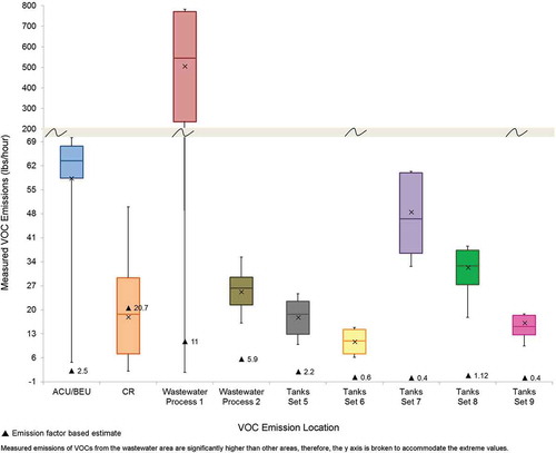 Figure 4. Distribution of measured VOC emissions in relation to emission factor estimate (lb/hr).