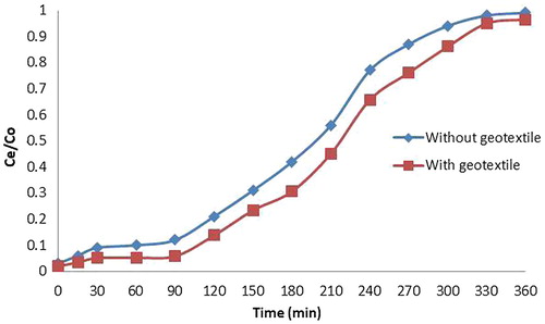 Figure 7. Breakthrough curves for papaya leaf powder and biogeocomposite with papaya leaf powder for an initial concentration of 20 ppm.