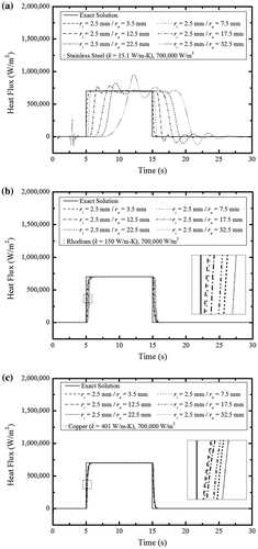 Figure 7. Predicted transient heat flux profile for hollow cylindrical tubes according to tube material: (a) stainless steel, (b) rhodium (c) copper.