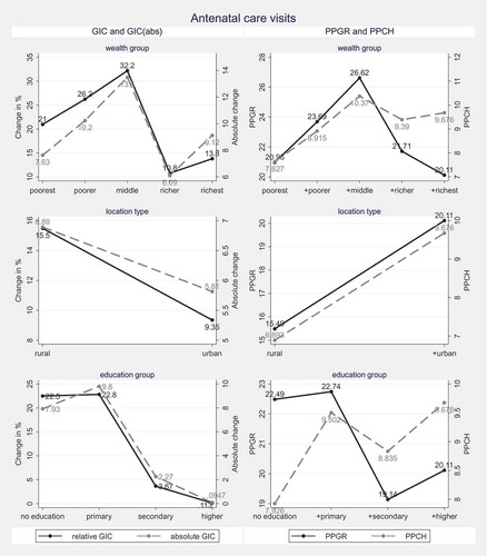 Figure 3. Change in antenatal visits.