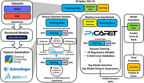 Figure 1. Schematic of machine learning workflow in this study.