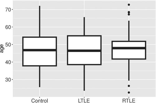 Fig. 4 Boxplot of the observed ages for each group in the epilepsy study.