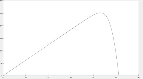 Figure 9. P-V Characteristic of PV array.