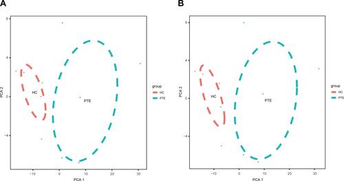 Figure 3 The principle component analysis (PCA) on the microarray data. (A) PCA was showed on the differentially expressed circRNAs. (B) PCA plot of the differentially expressed mRNAs.