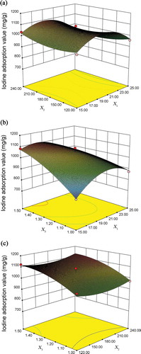 Figure 2. Response surface polts showing the effects of variables (X1 = irradiation time, min; X2 = impregnation time, min; and X3 = the mass ratio of alkali-to-char) on the iodine adsorption value.