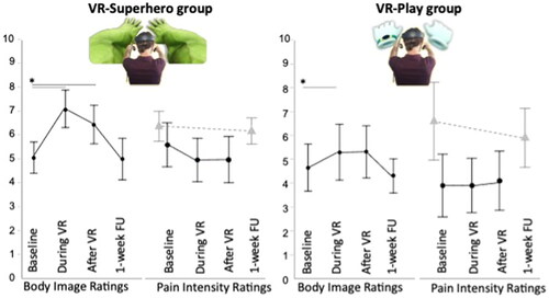Figure 2. Mean (95%CI) for the body image ratings (left panels) and pain ratings (right panels) at baseline, during VR, immediately after VR and at one-week follow-up for both interventions. For pain intensity rating data, grey triangles denote “average pain intensity over the last week” and black circles denote “current pain intensity”.