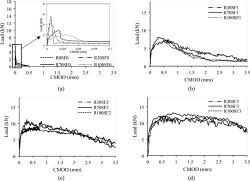 Figure 14. Load-CMOD curves of RCA mixes with: (a) SF 0%; (b) SF 1%; (c) SF 2%; (d) 3%.