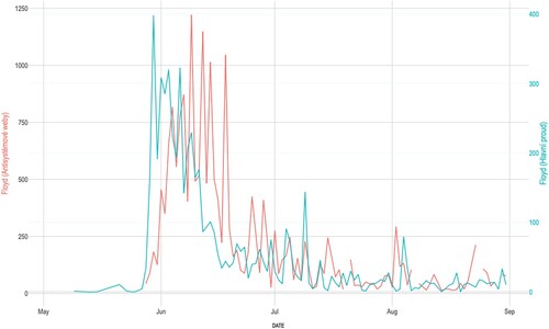 Figure 1. Frequency development of the word Floyd in ANTS and MS during May 1 – August 31, 2020.