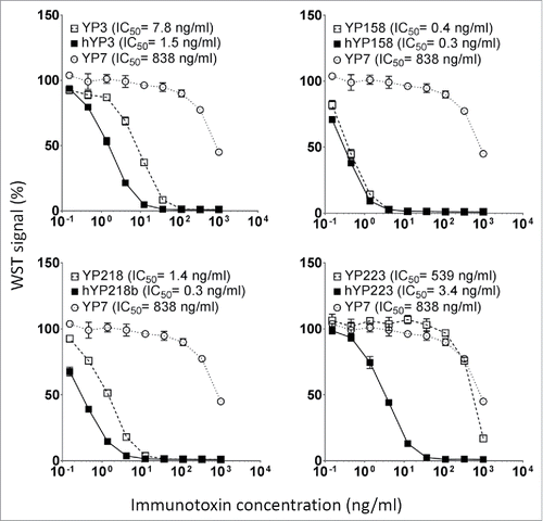 Figure 7. The cytotoxicity induced by immunotoxins with humanized scFvs and original RabMAb scFvs. They were tested on H9 cells in a WST assay. Error bars indicate standard errors. YP7, an irrelevant immunotoxin to GPC3.