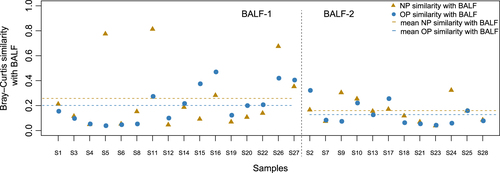 Fig. 5 Intra-individual concordance between the nasopharyngeal (NP)/oropharyngeal (OP) microbiota and paired bronchoalveolar lavage fluid (BALF) microbiota.The 16 subjects on the left represent patients according to BALF-2, and the 12 subjects on the right represent patients according to BALF-1. Points colored blue are the similarity indices between the NP and BALF, and triangles colored yellow are the similarity indices between the OP and BALF