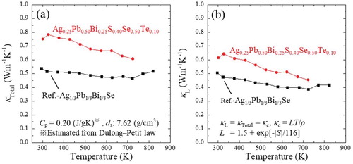 Figure 3. (a) Temperature dependences of thermal conductivity (κTotal) and (b) lattice thermal conductivity (κL) for Ag0.25Pb0.50Bi0.25S0.40Se0.50Te0.10 and Ag1/3Pb1/3Bi1/3Se as a reference.