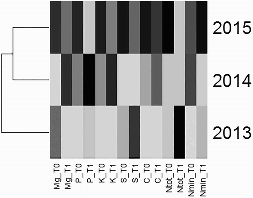 Figure 4. Dendrogram. Grouping of years (2013, 2014, 2015) with respect of the average values of the increments or losses of nutrient amounts found in medium soil amended with sewage sludge compost (T1 – dose 0.2 kg of compost /pot) and control soil (T0 – dose 0 kg of compost /pot). Dark colour – large increase in the content of elements in the soil, light colour – decrease in the content of elements. The years 2014 and 2015 are slightly similar in respect of average increase or decrease in content of elements (nutrients) in the soil.