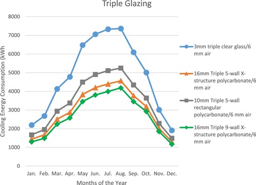 Figure 9. Cooling Energy (electric) for triple glazing skylight systems (kWh) with aluminum Frames.