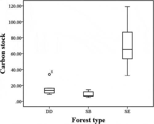 Figure 6. Box plot showing the distribution of mean carbon stock value (t ha−1) for the three forest types.