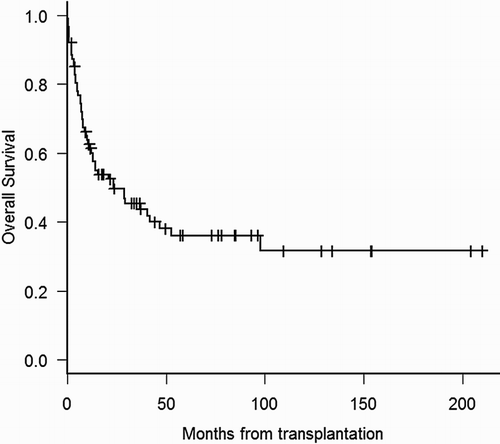 Figure 1 Overall survival for the whole cohort of patients.