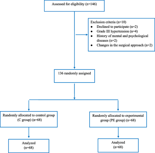 Figure 2 Participant flow diagram.