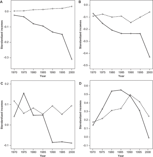 Figure 2. The trajectories of adult incomes from 1975 to 2000 in the entire population (A), and stratified by the childhood SEP (Figure B = manual worker, Figure C = junior clerical, and Figure D = senior clerical). The standardization is done separately for men and women, and the trajectories are adjusted for year of birth and birth order. Dashed line represents non-separated, and solid line the group of separated.