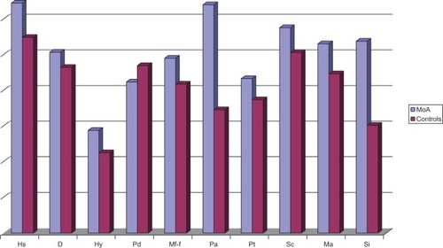 Figure 1 Comparisons in MMPI-2 clinical basic scales results between mothers of MoA children and mothers of control children.