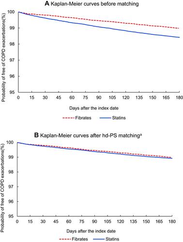 Figure 2 Kaplan–Meier curves for the probability of free of COPD exacerbations within 180 days after the index date (A) Kaplan–Meier curves before matching. (B) Kaplan–Meier curves after hd-PS matchinga. aData were weighted by matching ratio in the hd-PS matching analysis.
