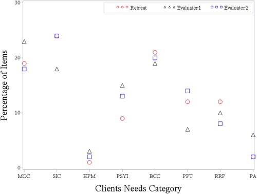 Figure 1. Overlay plot of the validation data as a percentage of items mapped by client needs category. Client needs categories as defined by the NCSBN are Management of Care (MOC), Safety and Infection Control (SIC), Health Promotion and Maintenance (HPM), Psychosocial Integrity (PSYI), Basic Care and Comfort (BCC), Pharmacological and Parenteral Therapies (PPT), Reduction of Risk Potential (RRP), and Physiological Adaptation (PA). Client needs categories are mapped across the x-axis with each mapping event represented by as symbol and on the y-axis as a percentage of the total items mapped within the category.