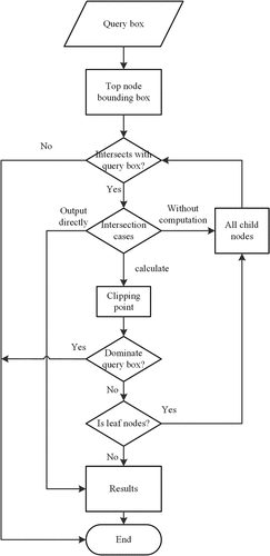 Figure 10. Flowchart of query optimization.