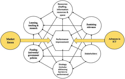 Figure 2. Technology and other factors of influence on library management – Post 1990 s.