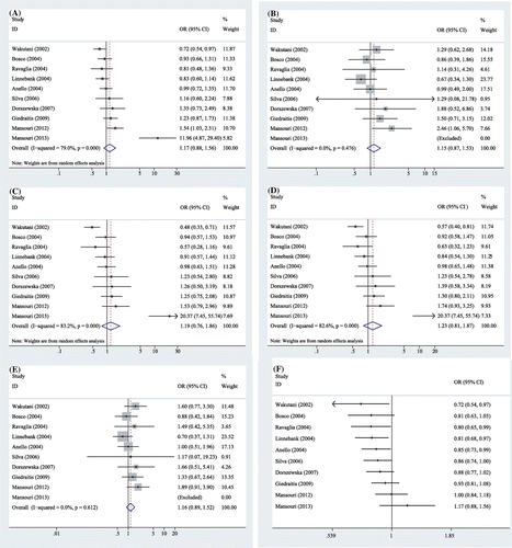 Figure 2. Forest plots of MTHFR A1298C polymorphism and the risk of Alzheimer’s disease in five genetic models: A: the allelic model (C vs. A), B: the homozygous model (CC vs. AA), C: the heterozygous model (CA vs. AA), D: the dominant model (CC + CA vs. AA), E: the recessive model (CC vs. CA + AA), and F: the allelic model (C vs. A) in cumulative meta-analysis by publication year.