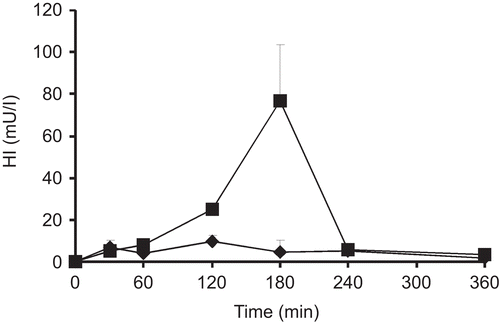 Figure 5.  Serum concentration of human insulin after oral administration of formulations containing unmodified chitosan (♦) and chitosan-6-mercaptonicotinic acid (▪). Indicated values are means ± SD of at least five rats.