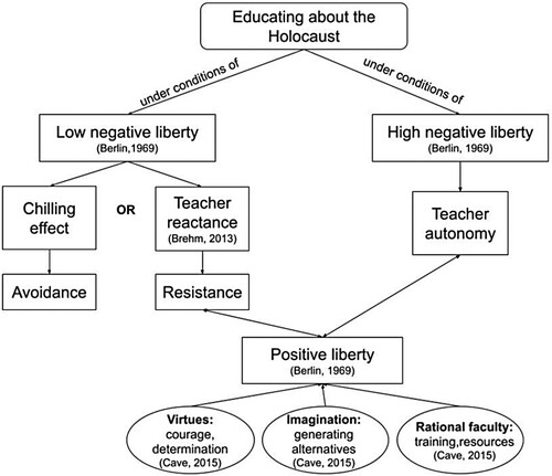Figure 1. A Conceptual Model of the Relationship Between Positive and Negative Liberty in Educating about the Holocaust.