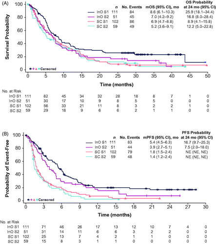 Figure 1. OS and PFS by salvage treatment phase. (A) OS and (B) PFS. Salvage treatment phase by clinical report form, intent-to-treat population. CI: confidence interval; InO: inotuzumab ozogamicin; m: median; mo: months; OS: overall survival; PFS: progression-free survival; NE: not evaluable; S1: salvage 1; S2: salvage 2; SC: standard of care chemotherapy.