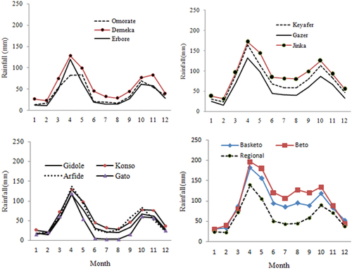 Figure 3. Mean monthly rainfall of weather stations in southwest Ethiopia for the period 1983 to 2016. The stations were grouped into four based on their geographical location to see the mean monthly rainfall distribution across different corners of the study area.