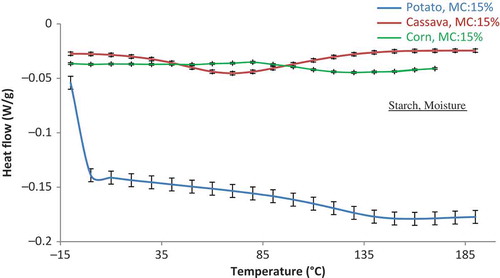 FIGURE 3 DSC graph for raw starches.