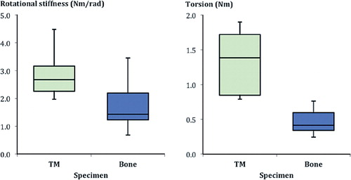 Figure 5. Box plot of the rotational stiffness and maximal torsion shown by the porous metal (TM) and the bone specimens.