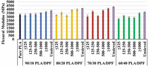 Figure 8. Effect of DPF geometry and loading content on the flexural modulus of DPF/PLA bio-composite.