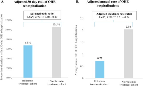 Figure 3. OHE hospitalizations. *Significant at the 5% level. Abbreviations. CI: confidence interval; OHE: overt hepatic encephalopathy.