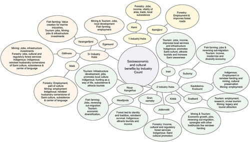 Figure 2. Local socioeconomic and cultural benefits by industry count. Details are available in Appendix G. Created by Zivojonovic, I. & Elomina, J. in blocksandarrows.com. Different colors refer to the number of industries operating in the hubs: yellow- 1 industry only; green − 2 industries; orange- 3 industries.