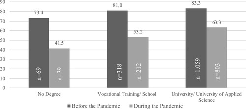 Figure 4. General subjective life satisfaction before and during the coronavirus pandemic on the basis of educational attainment. Question: How satisfied are you currently with your life in general? Reply formats: 1) very unsatisfied 2) unsatisfied 3) moderate 4) satisfied 5) very satisfied 6) not specified. Only categories 4 and 5 are shown in the figure and have been merged.