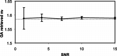 FIG. 4 GA retrieved real refractive index for synthetic experimental results based on PSL spheres with an average particle radius of 180 nm and a standard deviation of 0.054. A random noise level based on the maximum SNR is applied to each channel to produce the error bars that are the standard deviation of 10 separate GA retrievals of the simulated noisy results. The dotted line is the correct mr, which is 1.5854.