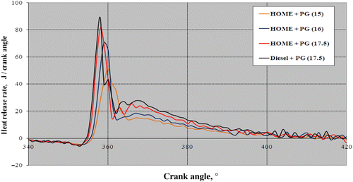 Figure 16 Rate of heat release versus crank angle at varying CRs for the HOME–producer gas combinations at the 80% load.