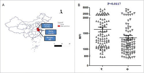 Figure 3. Map of sampling sites of serums from Plasmodium vivax malaria patients in Anhui Province, China (A) and Reactivity of r-Pven with seras from Plasmodium vivax malaria patients (B). Notes: MFI, mean fluorescence intensity.