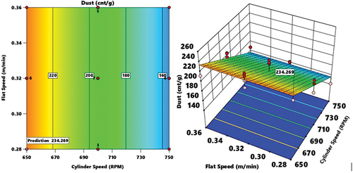 Figure 6. Cylinder and flats speeds model contour graph plot (left) and 3D surface plots (right) - Their interaction effects on the level of dust (cnt/g).