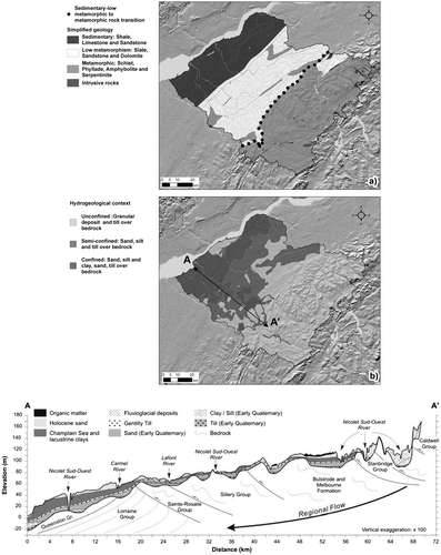 Figure 2. Geology of the study area: (a) bedrock geology (modified from Globensky Citation1987 and Slivitzky & St-Julien Citation1987), (b) bedrock confinement zones (modified from Larocque et al. Citation2013, 2015), and (c) geological cross-section (from Saby et al. Citation2016).