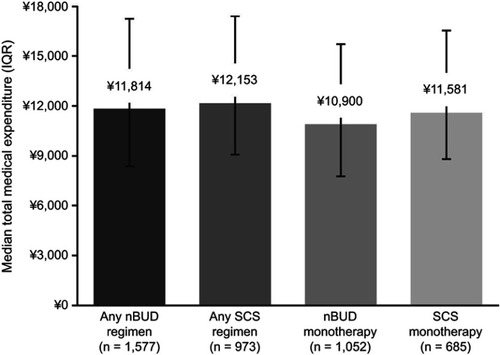 Figure 2 Median total medical expenditure per capita (IQR) in hospitalized patients with AECOPD. Expenditure given in Chinese Yuan (¥).Abbreviations: AECOPD, acute exacerbations of chronic obstructive pulmonary disease; nBUD, nebulized budesonide; IQR, interquartile range; SCS, systemic corticosteroids.