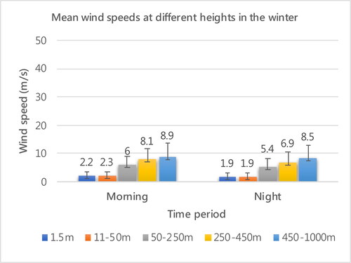 Figure 10. Mean wind speeds at different heights in the winter.