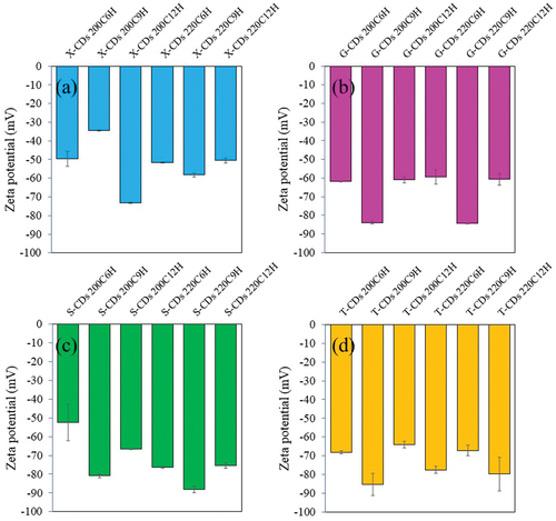 Figure 9. The zeta potential of (a) X-CDs, (b) G-CDs, (c) S-CDs and (d) T-CDs via a batch hydrothermal method at varying temperatures and times for CDs synthesis.