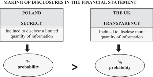 Figure 3. Secrecy vs transparency and probability threshold for making of disclosures in financial statement