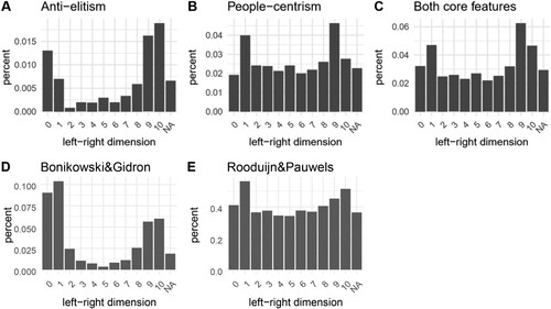 Figure 2. Box plots for parties by left-right dimension.