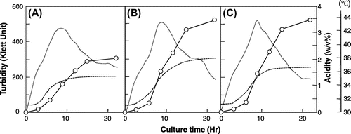 Fig. 3. Growth, temperature, and acetic acid fermentation of A. pasteurianus SKU1108 (A), TI (B), and TH-3 (C) strains in a natural temperature fermentation system.